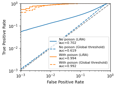 Log-log ROC Curve for all attacks