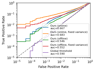 Log-log ROC Curve for all attacks