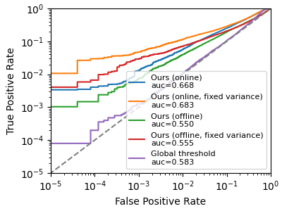 Log-log ROC Curve for all attacks