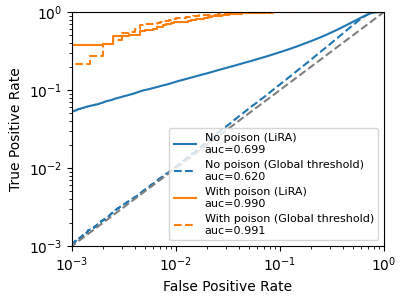 Log-log ROC Curve for all attacks